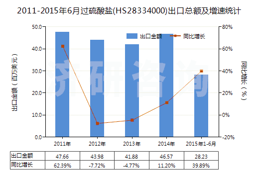 2011-2015年6月過硫酸鹽(HS28334000)出口總額及增速統(tǒng)計 2011-2015年6月過硫酸鹽(HS28334000)出口總額及增速統(tǒng)計